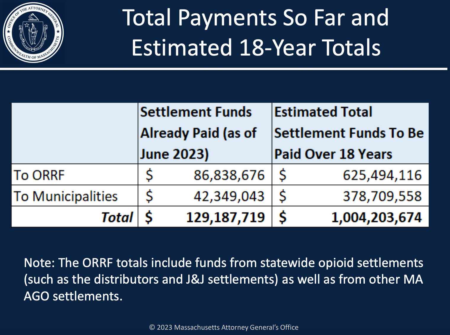 A chart showing the opioid settlement payments due to the state of Massachusetts. 