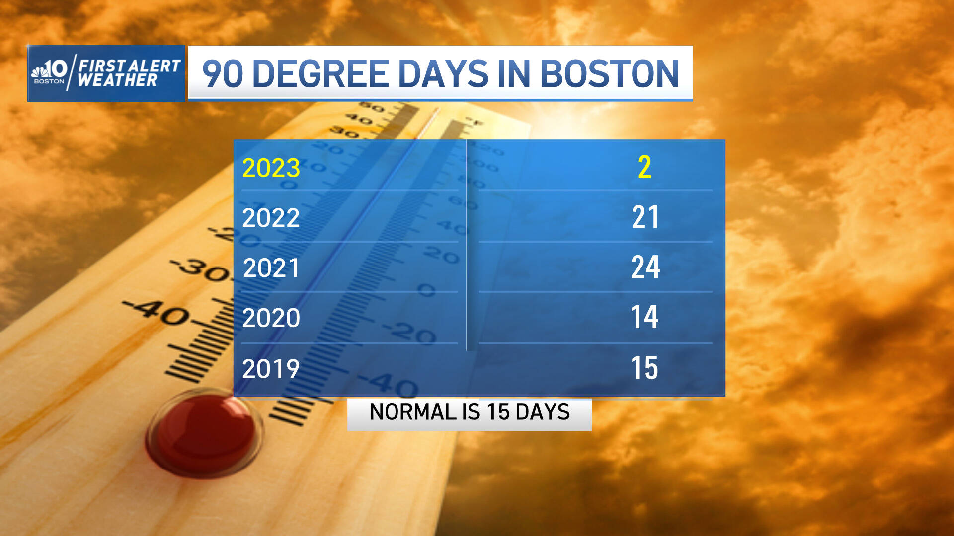 The number of 90 degree days over the past five years. (Courtesy NBC Boston)