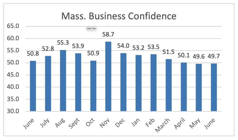 (Chart of monthly AIM Business Confidence Index. Source: AIM Business Confidence Index)