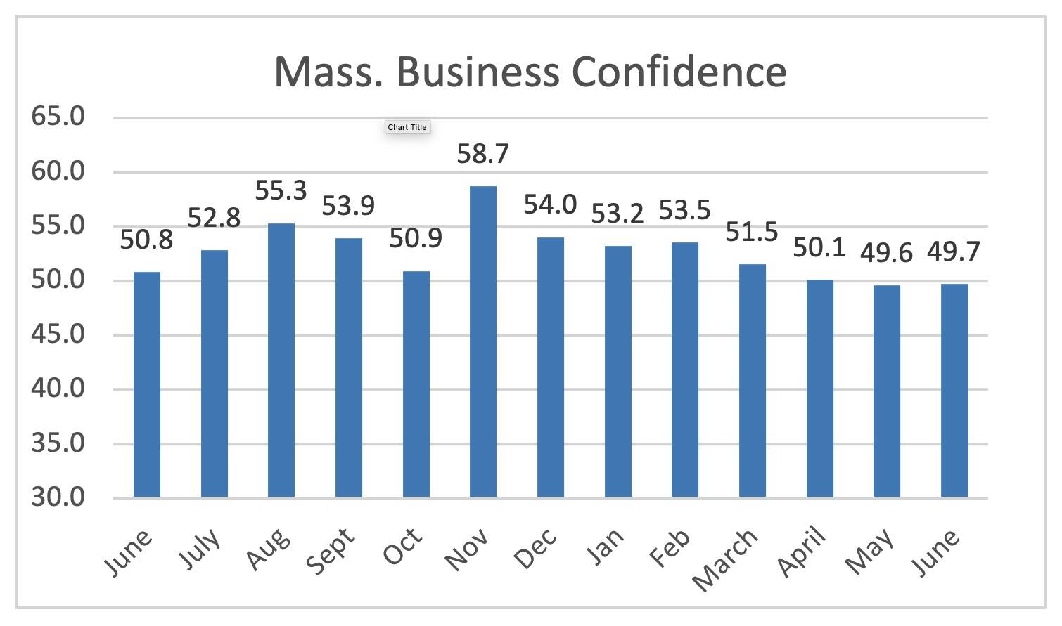 (Chart of monthly AIM Business Confidence Index. Source: AIM Business Confidence Index)