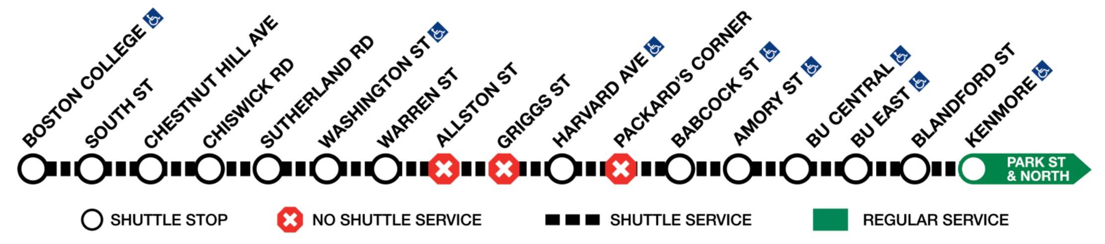 Shuttle buses will replace Green Line trolley service during the 12-day B branch closure, except at Allston Street, Griggs Street and Packard's Corner.
