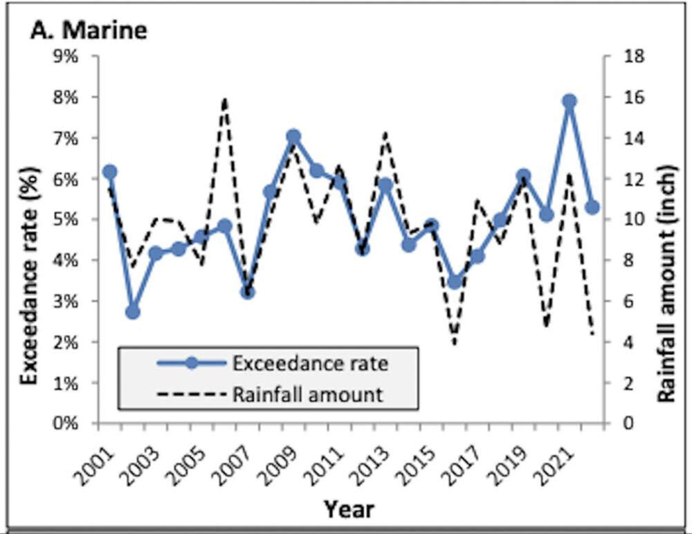 A chart showing rainfall amounts and the percentage of tests at marine beaches that exceeded the safe level of bacteria (Source: Department of Public Health)