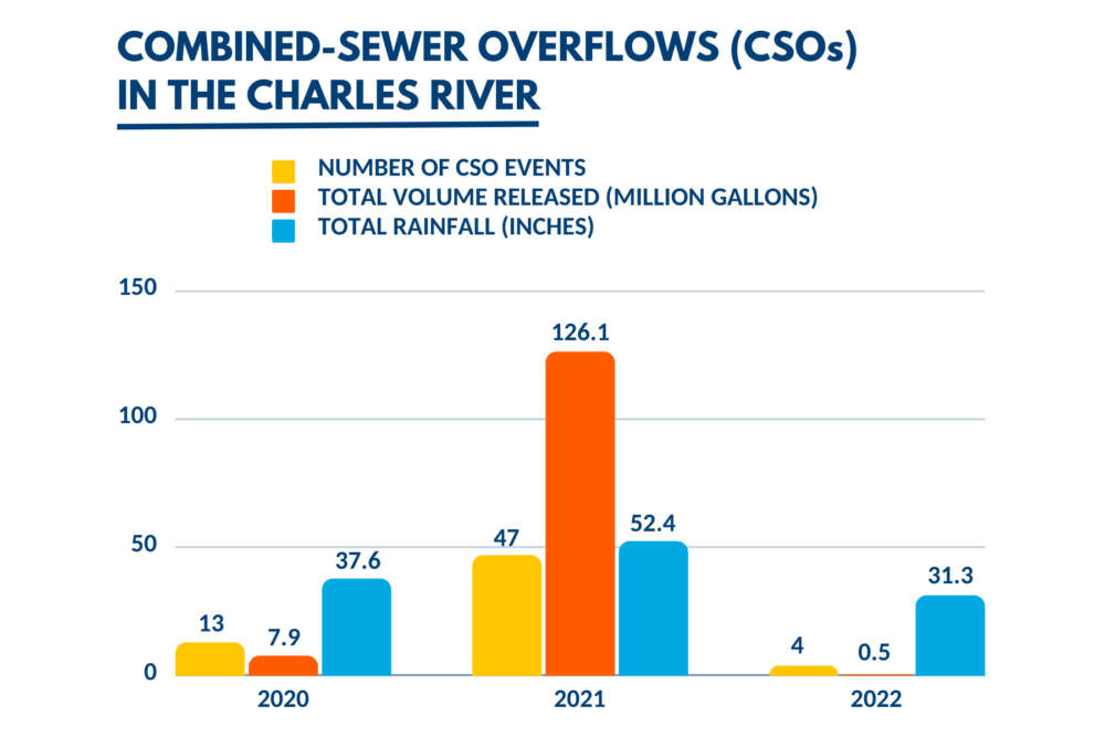 Charles River combined-sewer overflows . Courtesy Charles River Watershed Association