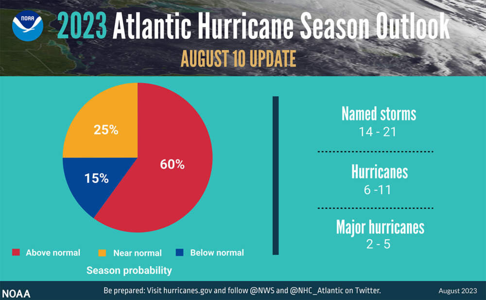 Chart showing predicted 14 to 21 total named storms for 2023, of which 2 to 5 could develop into major hurricanes with winds of 111 mph or higher. Ninety percent of tropical storms and hurricane occur during the historical peak season, which runs from mid-August to mid-October.