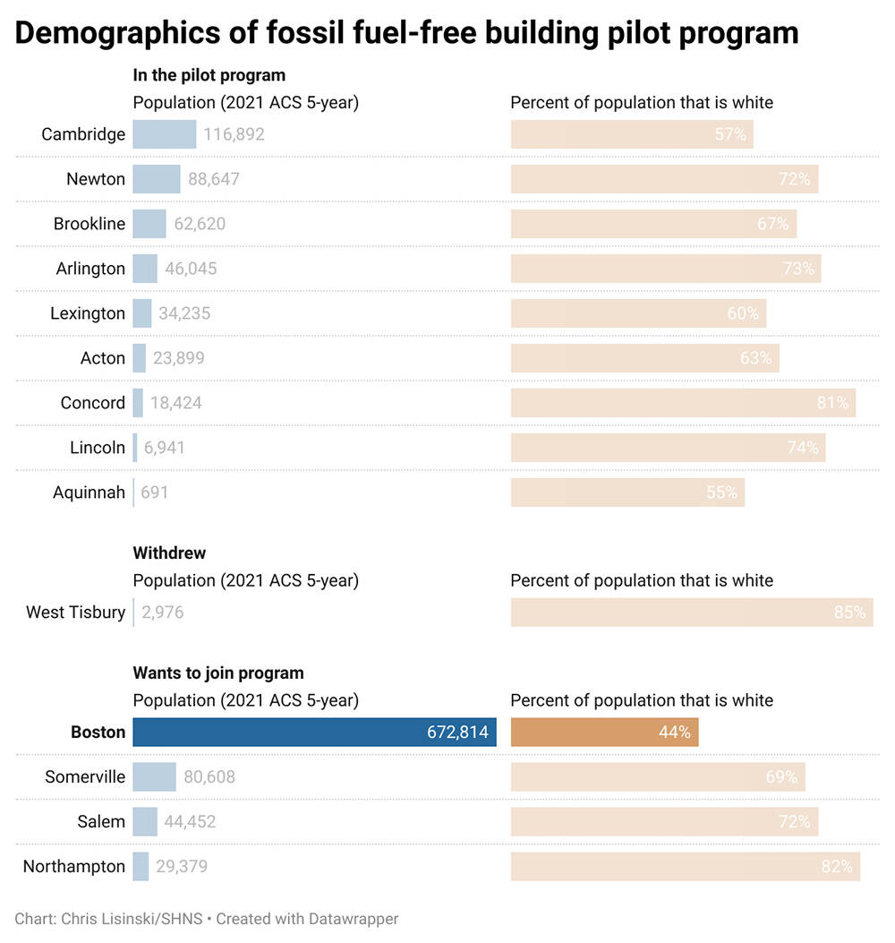 A chart showing the 9 communities plus the waitlist of those who want to join the fossil fuel-free building program.