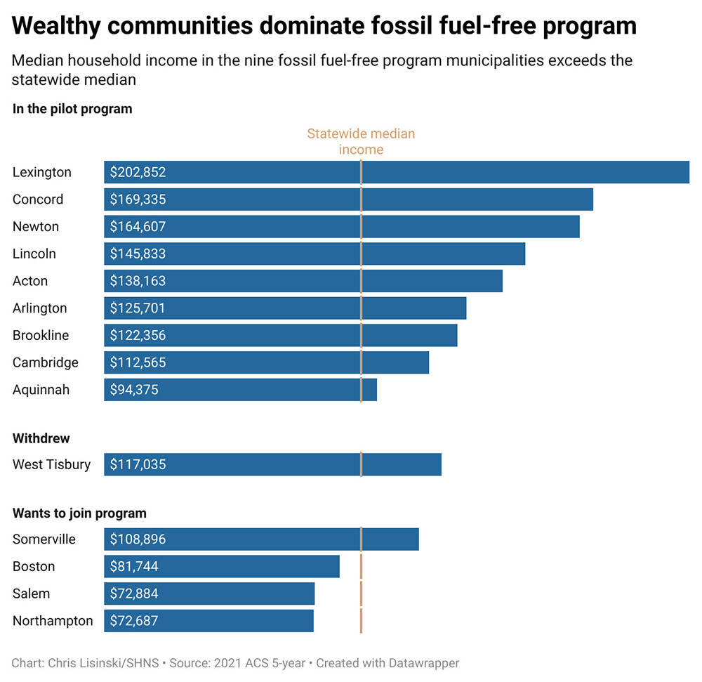 Median household income in the nine fossil fuel-free program municipalities exceeds the statewide median. (Chart by Chris Lisinski/State House News Service)