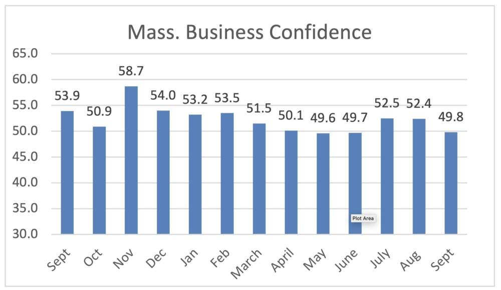 A chart graphic that shows AIM's monthly business index since September 2022.