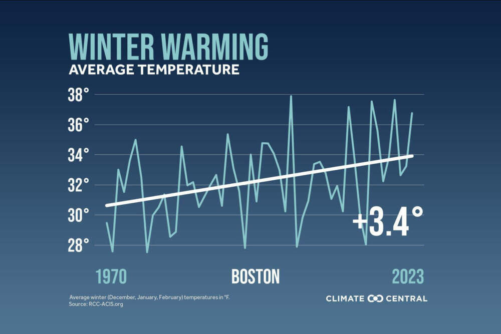 A graph showing Boston winter temperatures rising rom 1970 to 2023.