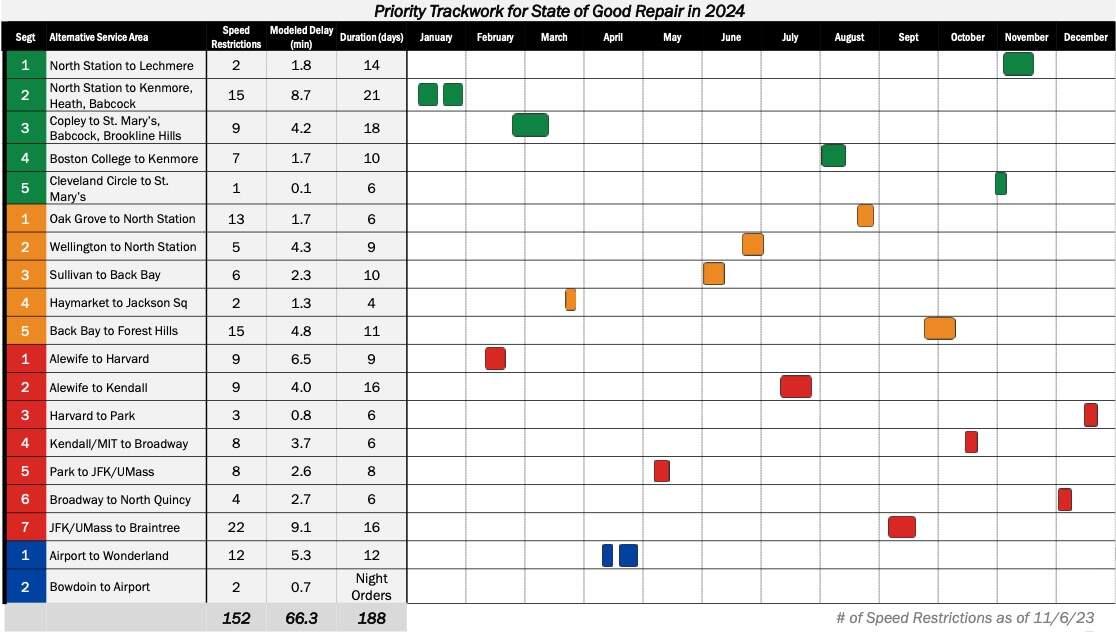 A calendar showing expected repairs on various MBTA lines. (MBTA Presentation)