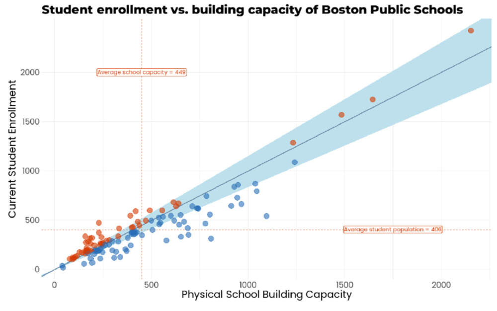 A BPS chart showing BPS schools at, over and under their physical capacity from the long term facilities plan. (Screenshot)