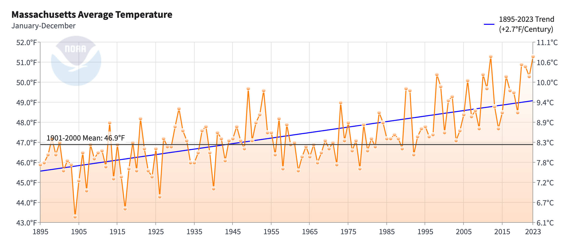 (Source: NOAA)