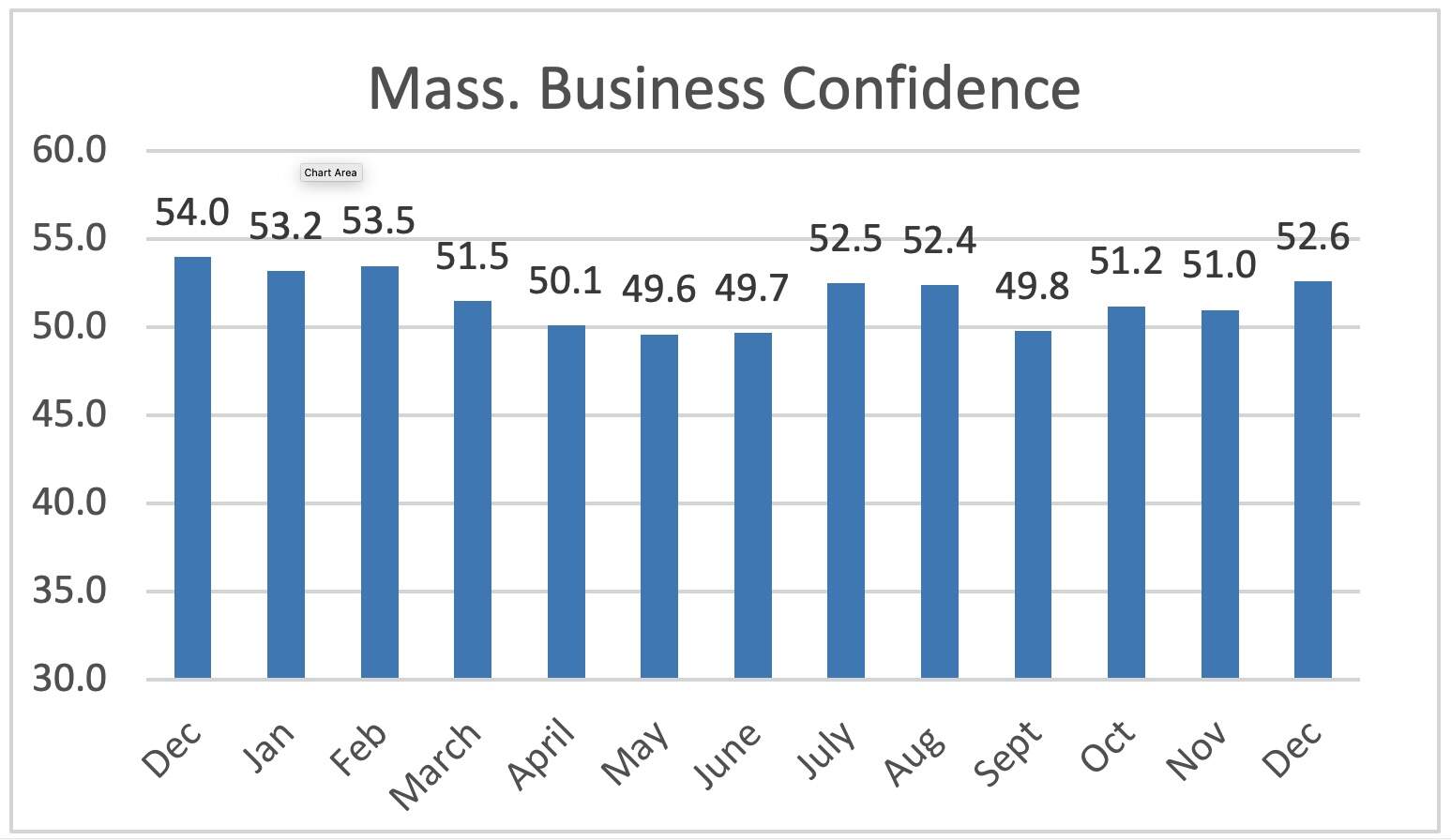 A chart graphic that shows AIM's monthly business index from December 2022 through December 2023."