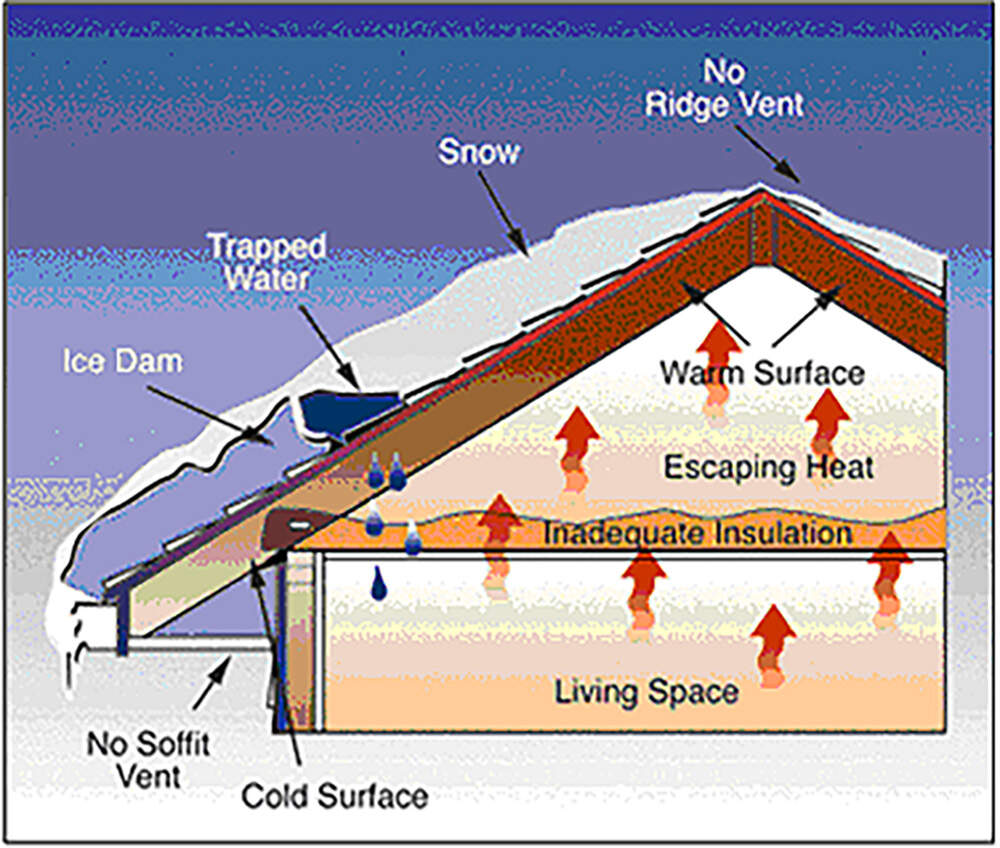 How ice dams form. (Graphic via the National Weather Service)