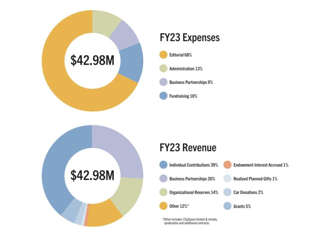WBUR's fiscal year runs from July through June. This chart summarizes the financial picture from July 1, 2022 through June 30, 2023.