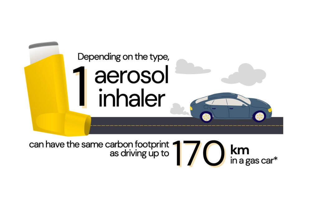 A graphic showing an inhaler puff being the climate equivalent of driving a car 100 miles.