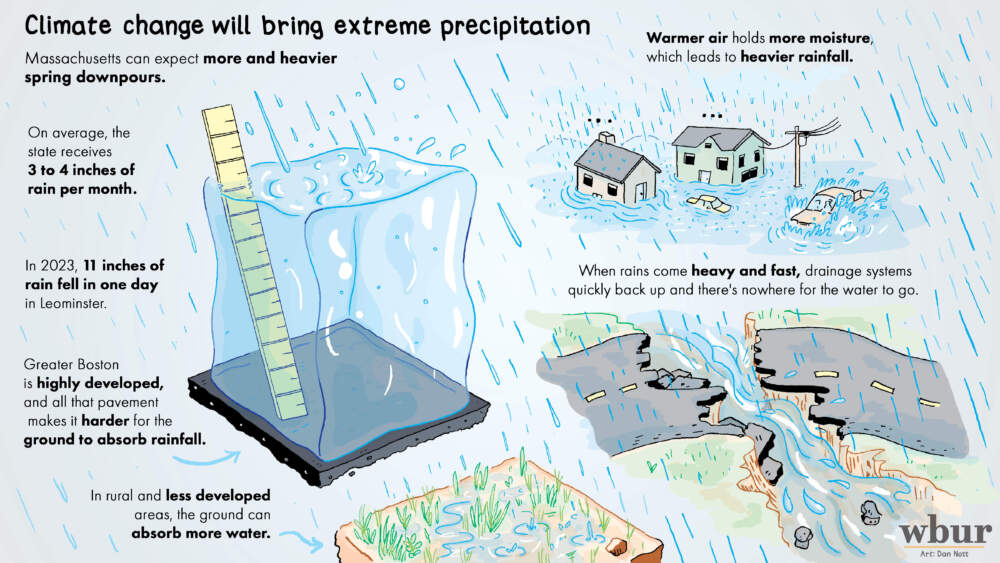 A graphic showing how extreme rainfall from climate change will lead to homes flooding and roads eroding.