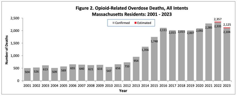 The most recent data tallying opioid-related overdose deaths among Massachusetts residents. (Massachusetts Department of Public Health)