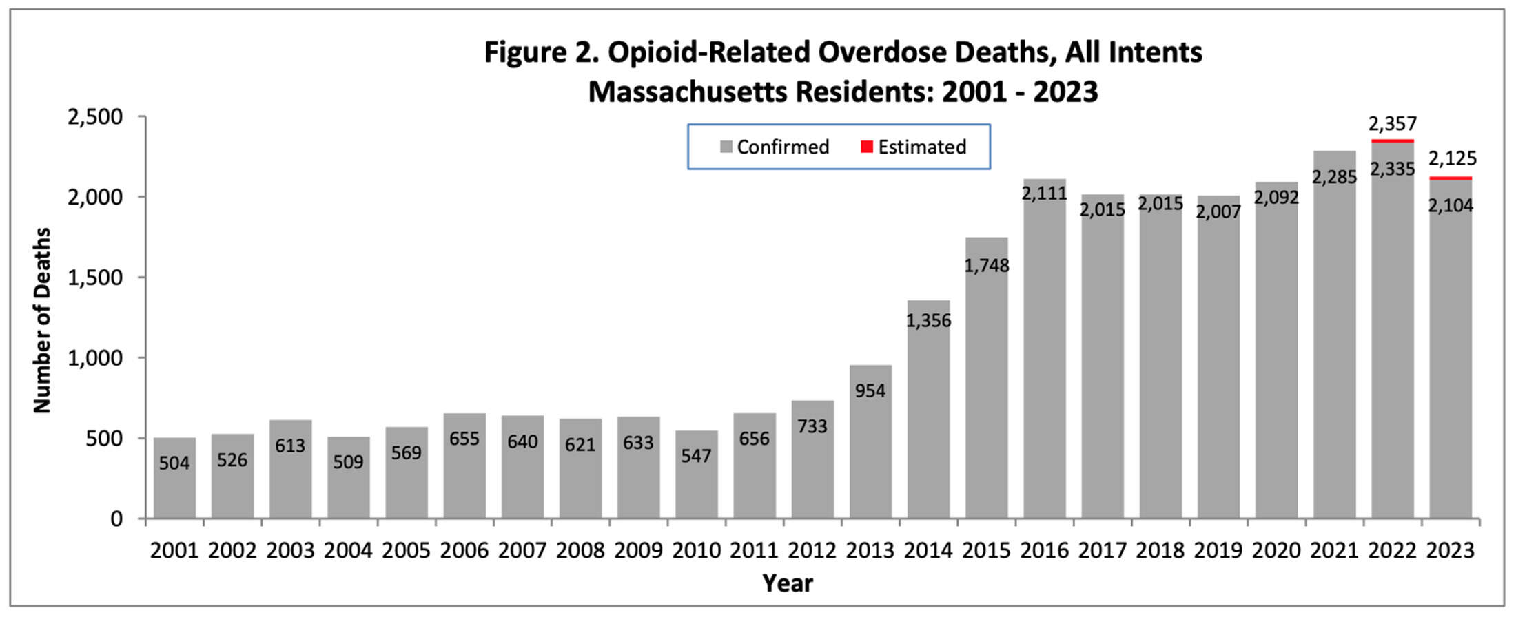 The most recent data tallying opioid-related overdose deaths among Massachusetts residents. (Massachusetts Department of Public Health)