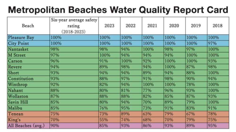 2023 Beach Season Water Quality Report Card. (Courtesy Save the Harbor/Save the Bay)