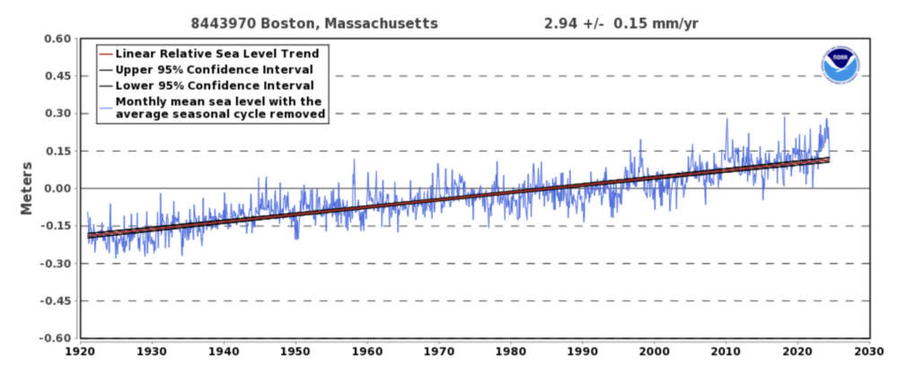 Sea-level rise in Boston. (Courtesy NOAA) 