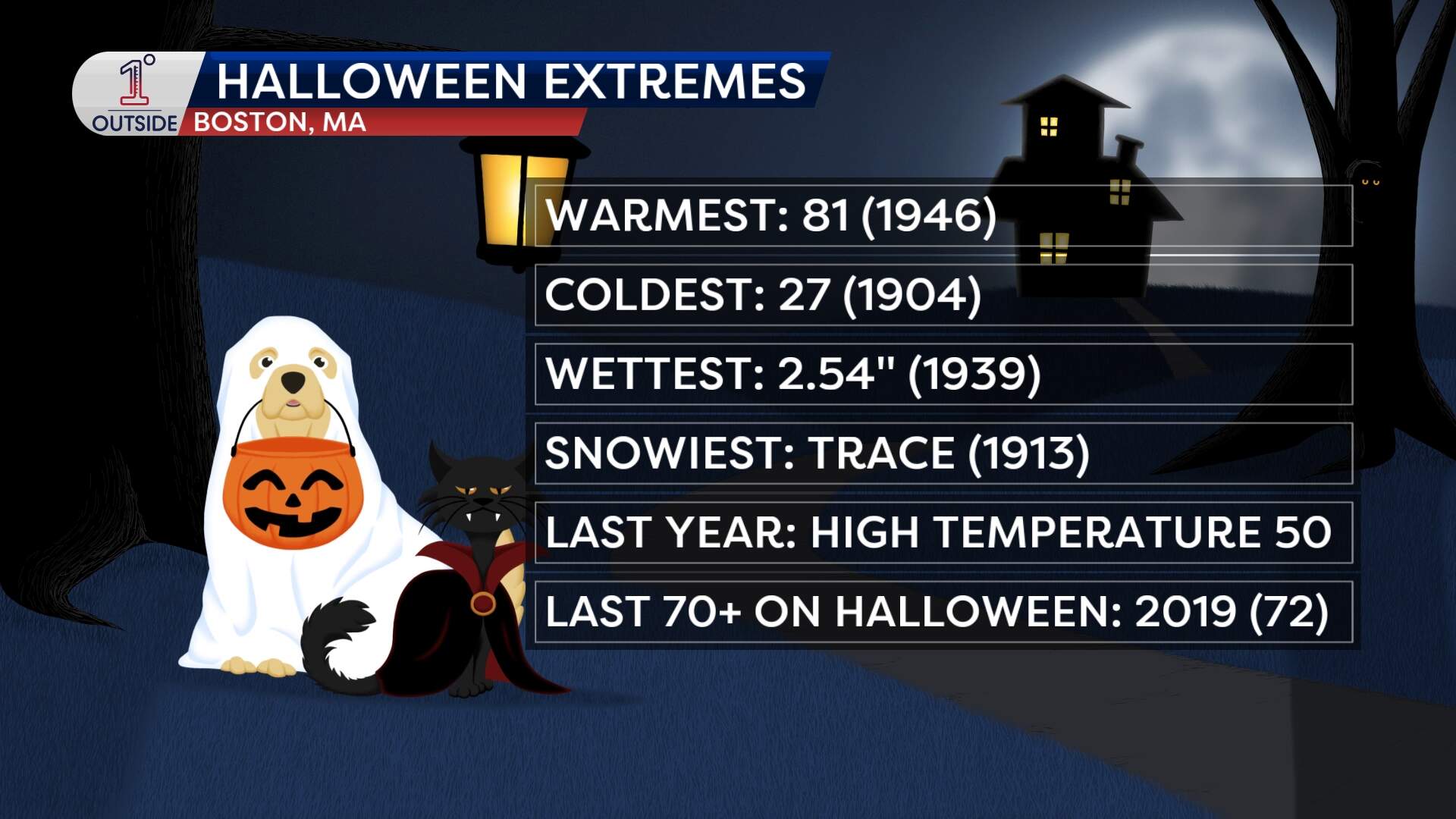 Extreme Halloween weather in years past. (Danielle Noyes/1°Outside)