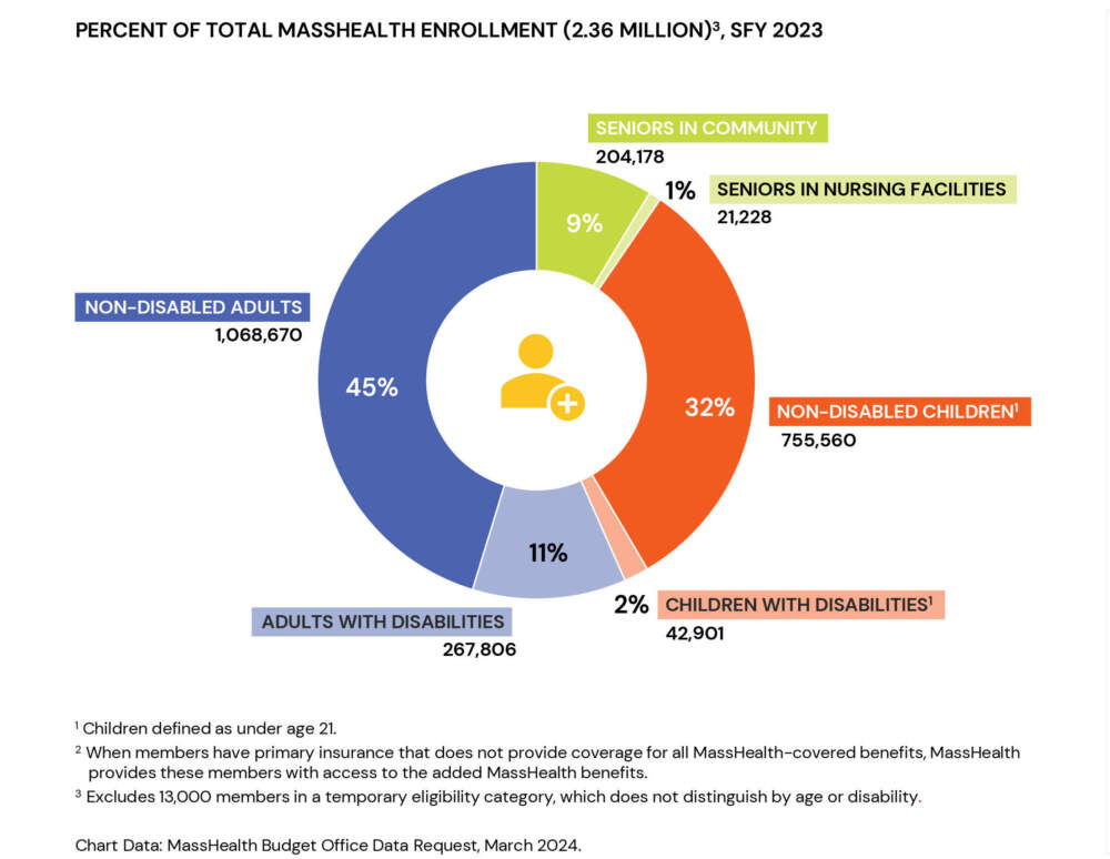 Data from the MassHealth Budget Office requested in March, 2024 by the Blue Cross Blue Shield Foundation. (Courtesy Blue Cross Blue Shield Foundation)