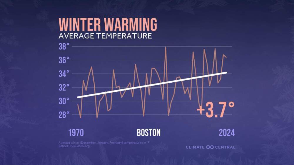 Average winter temperatures in Boston 1970-2024. Courtesy Climate Central