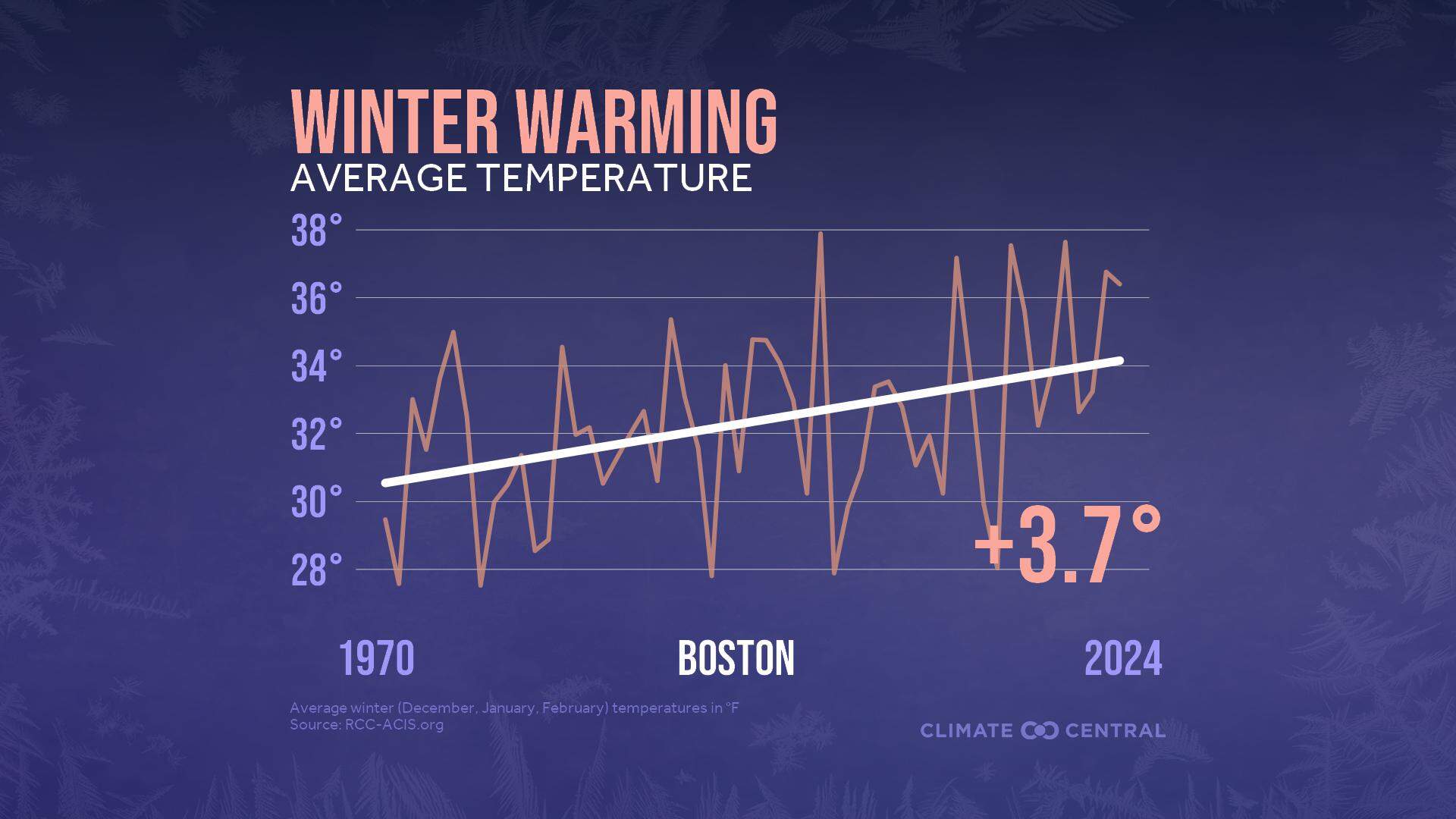 Average winter temperatures in Boston 1970-2024. Courtesy Climate Central