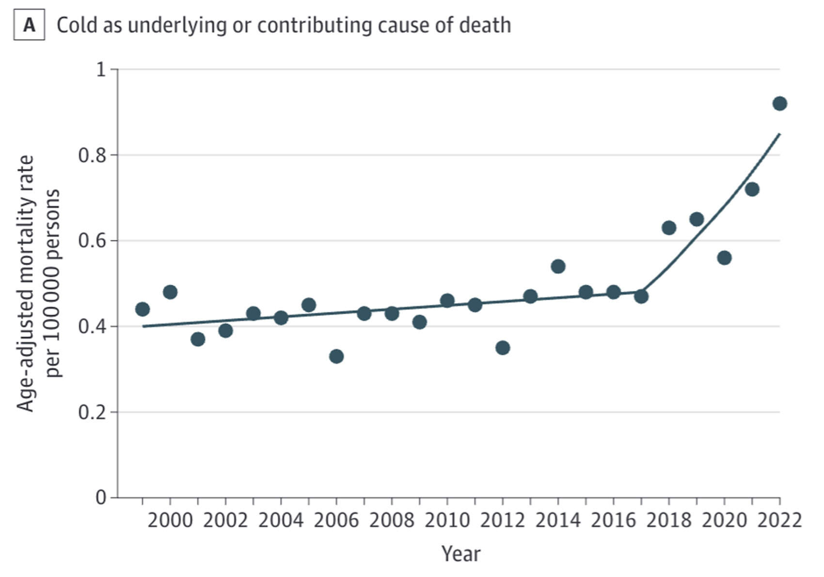 Courtesy of "Cold deaths in the US" study, published in JAMA.