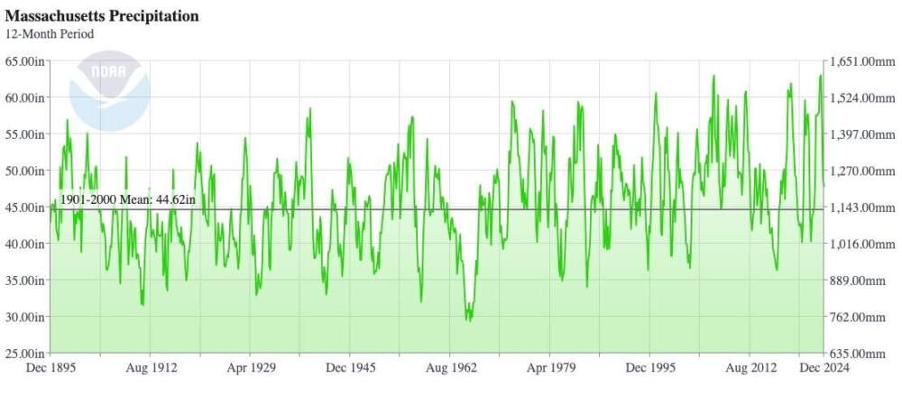 Massachusetts average precipitation. Source: NOAA