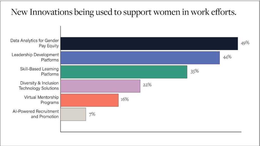 Percentage of responding organizations using innovation to support women.