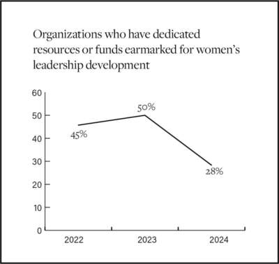 The percentage of responding organizations with dedicated resources or funds earmarked for women’s leadership development.