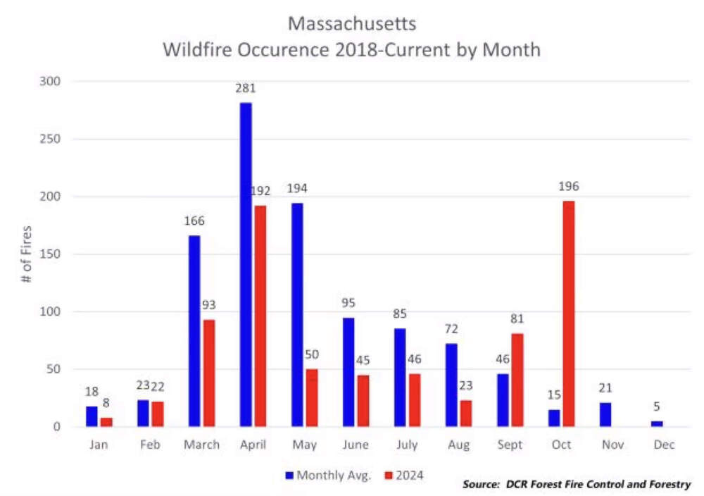 Massachusetts wildfire occurrence, 2018-2024. Source: Massachusetts Department of Conservation &amp; Recreation