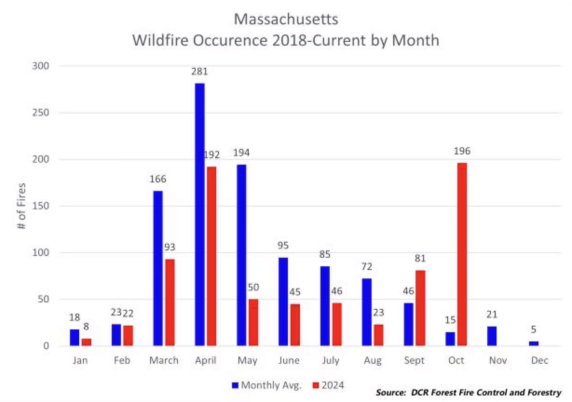 Massachusetts wildfire occurrence, 2018-2024. Source: Massachusetts Department of Conservation & Recreation