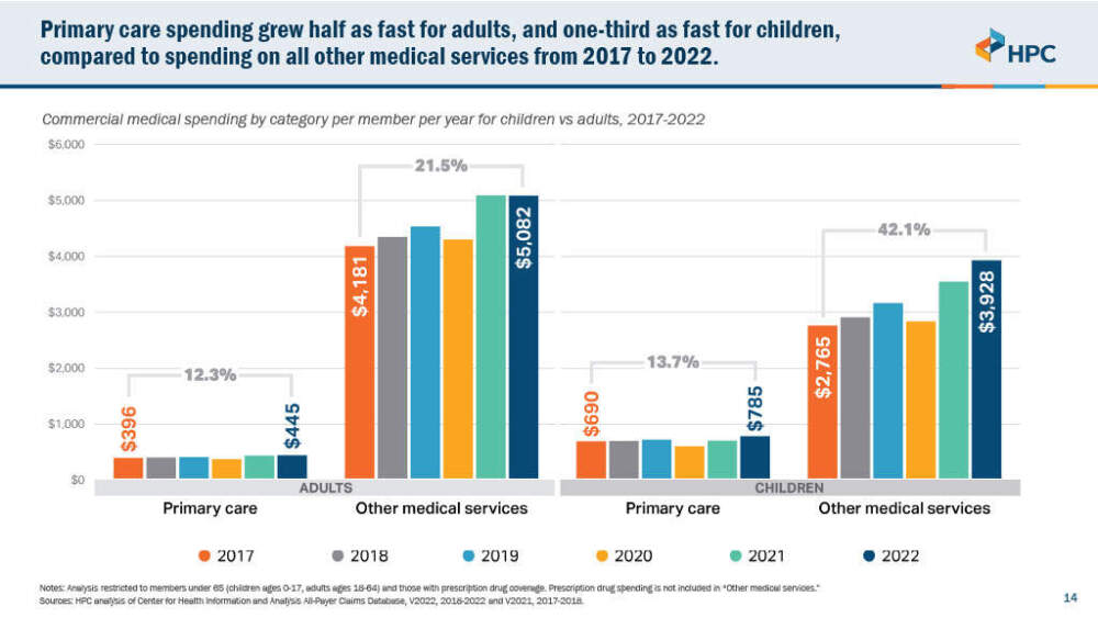Primary care spending in Massachusetts is far outpaced by spending on other medical services. (Courtesy of the Health Policy Commission)