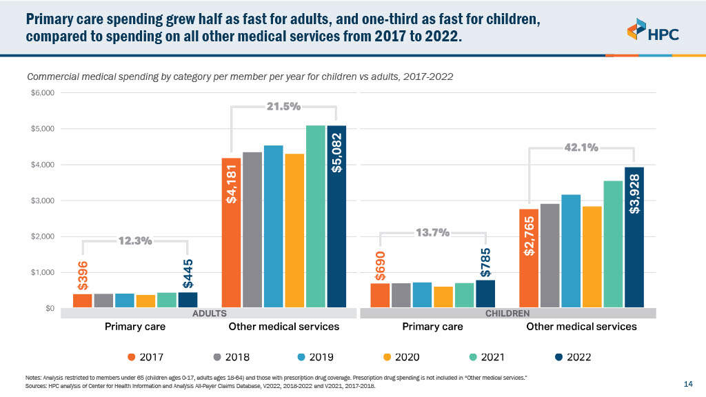 Primary care spending in Massachusetts is far outpaced by spending on other medical services. (Courtesy of the Health Policy Commission)
