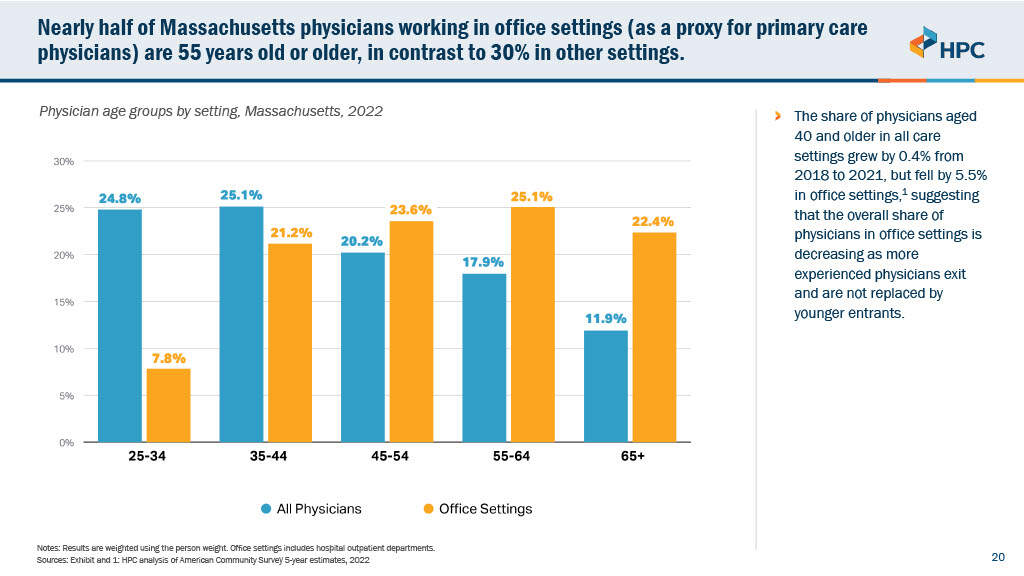 Massachusetts has an aging primary care workforce that's exacerbated by few new physicians entering the field. (Courtesy of the Health Policy Commission)