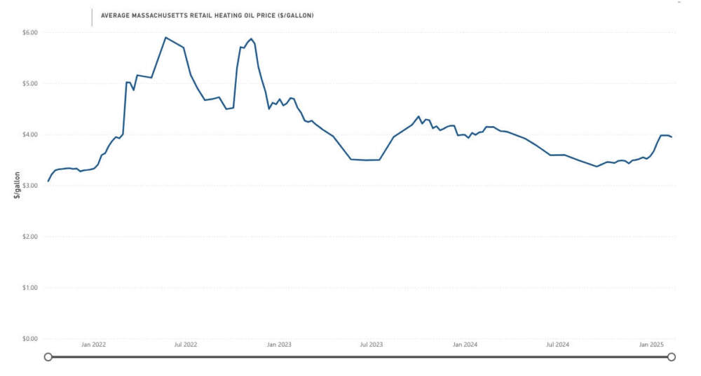 This chart shows the average cost of retail heating oil in Massachusetts over time. (Courtesy the Massachusetts Department of Energy Resources)