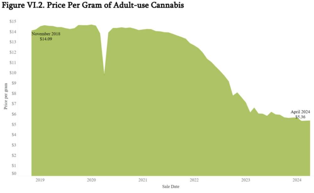 The price per gram of cannabis in Massachusetts by year (Screenshot via Cannabis Control Commission 2025 report).