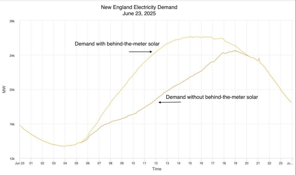 This graph from ISO New England shows electricity with and without behind-the-meter solar. The delta between the two lines is the amount of behind-the-meter solar in use. (Miriam Wasser/WBUR)