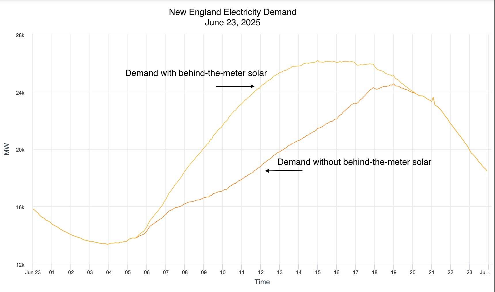 This graph from ISO New England shows electricity with and without behind-the-meter solar. The delta between the two lines is the amount of behind-the-meter solar in use. (Miriam Wasser/WBUR)