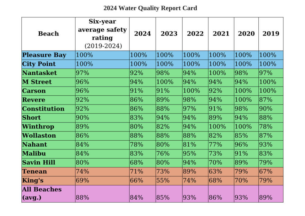 2024 Beach Season Water Quality Report Card (Courtesy Save the Harbor/Save the Bay)