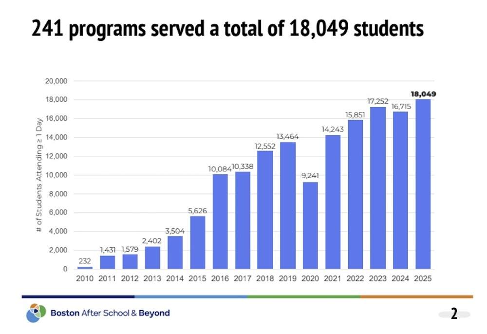 Data show the increase in participation since 2010. (Boston After School & Beyond)