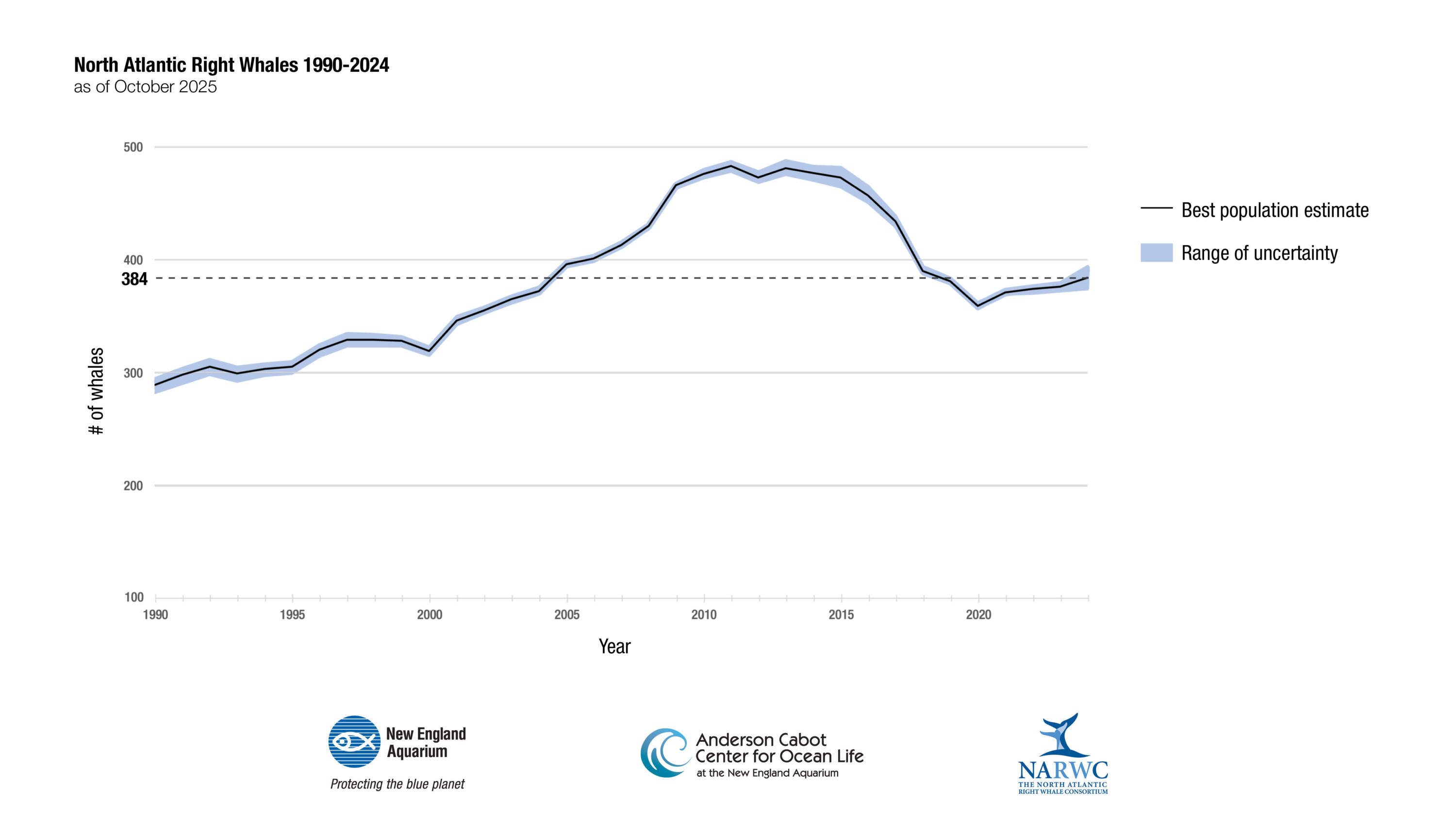 Population estimates for North Atlantic right whales from 1990 to 2024. (New England Aquarium)
