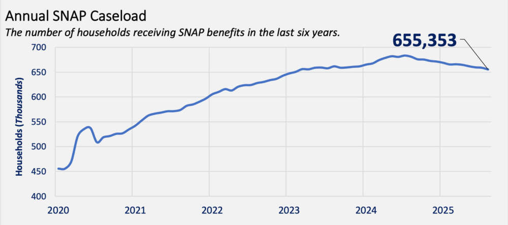 The number of individuals and families on SNAP rose significantly during and after the pandemic but has been dropping for the last year. (Graph courtesy of Massachusetts Department of Transitional Assistance performance scorecard)