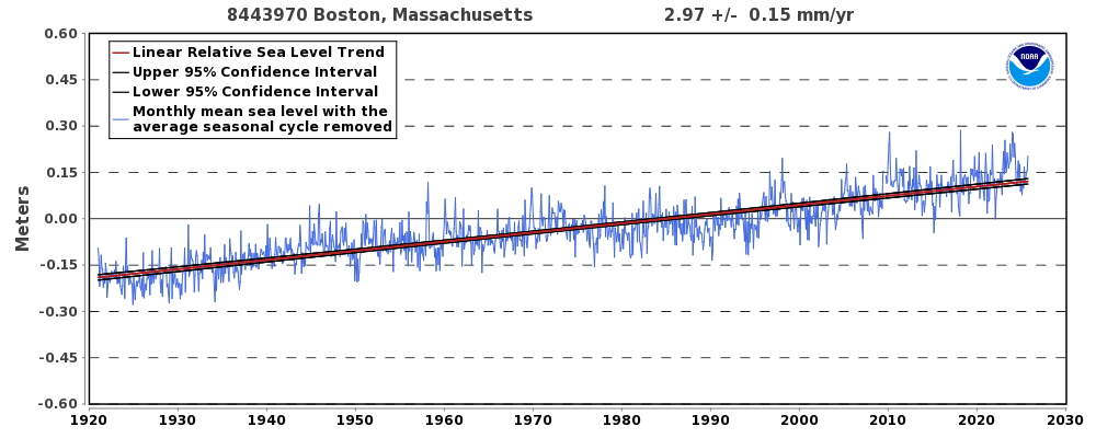 Sea-level trend in Boston. (Courtesy of NOAA)