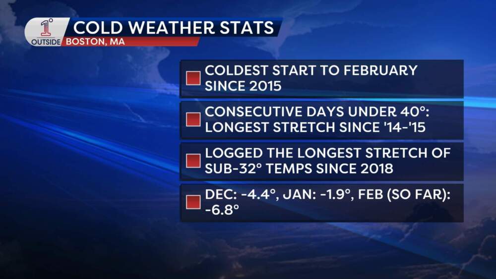 Stats showing how cold 2026 has been so far. (Danielle Noyes/1DegreeOutside)