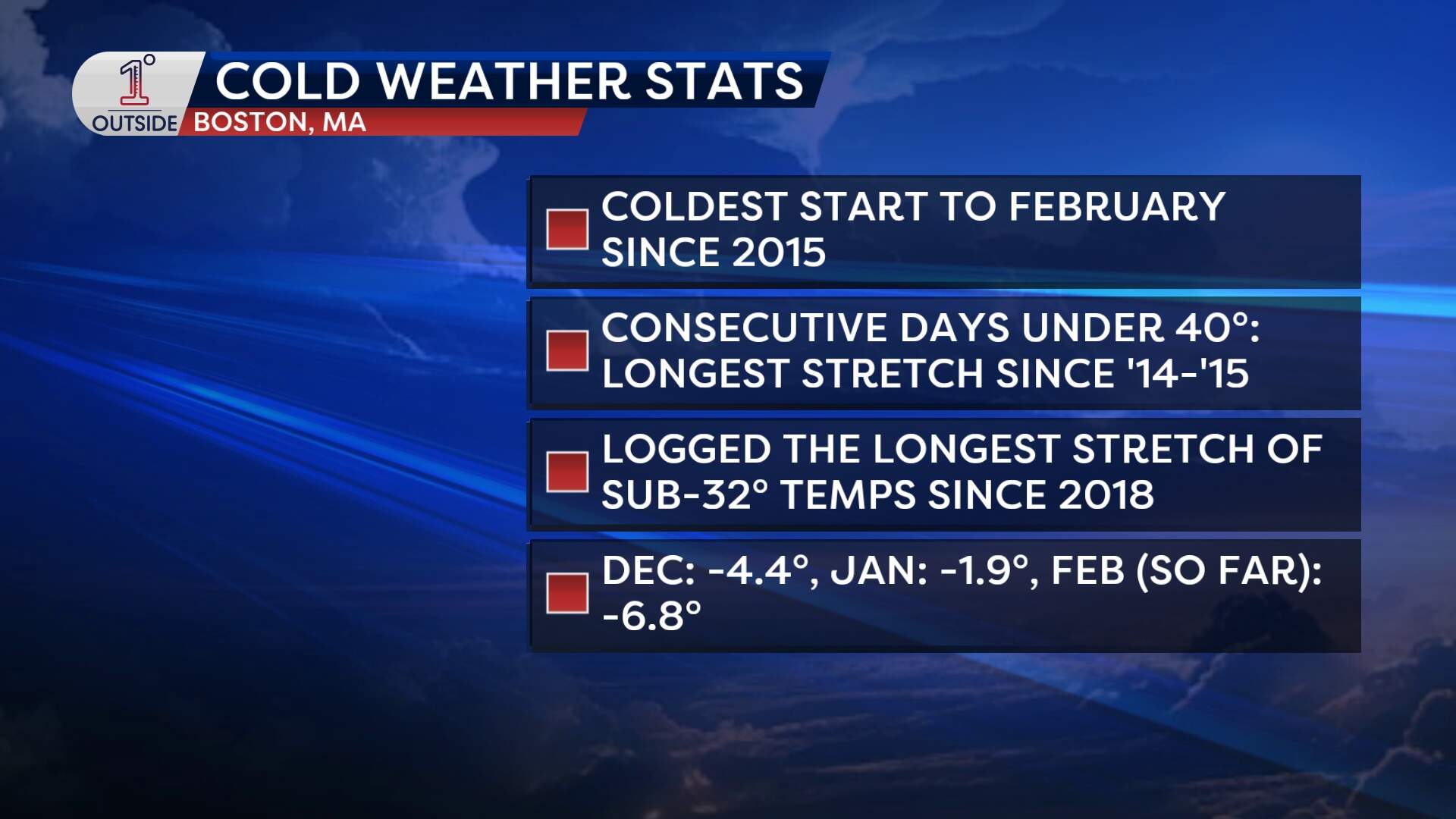 Stats showing how cold 2026 has been so far. (Danielle Noyes/1DegreeOutside)