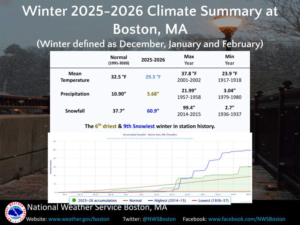 A summary of Boston's meteorological winter weather. (Danielle Noyes/1DegreeOutside)