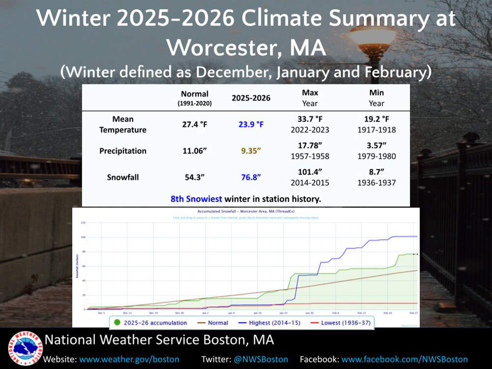 A summary of Worcester's meteorological winter weather. (Danielle Noyes/1DegreeOutside)